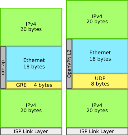 Protocol stack comparison - OpenVPN L2 tunnel vs GRE
